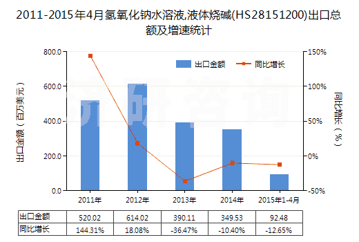2011-2015年4月氫氧化鈉水溶液,液體燒堿(HS28151200)出口總額及增速統(tǒng)計 2011-2015年4月氫氧化鈉水溶液,液體燒堿(HS28151200)出口總額及增速統(tǒng)計